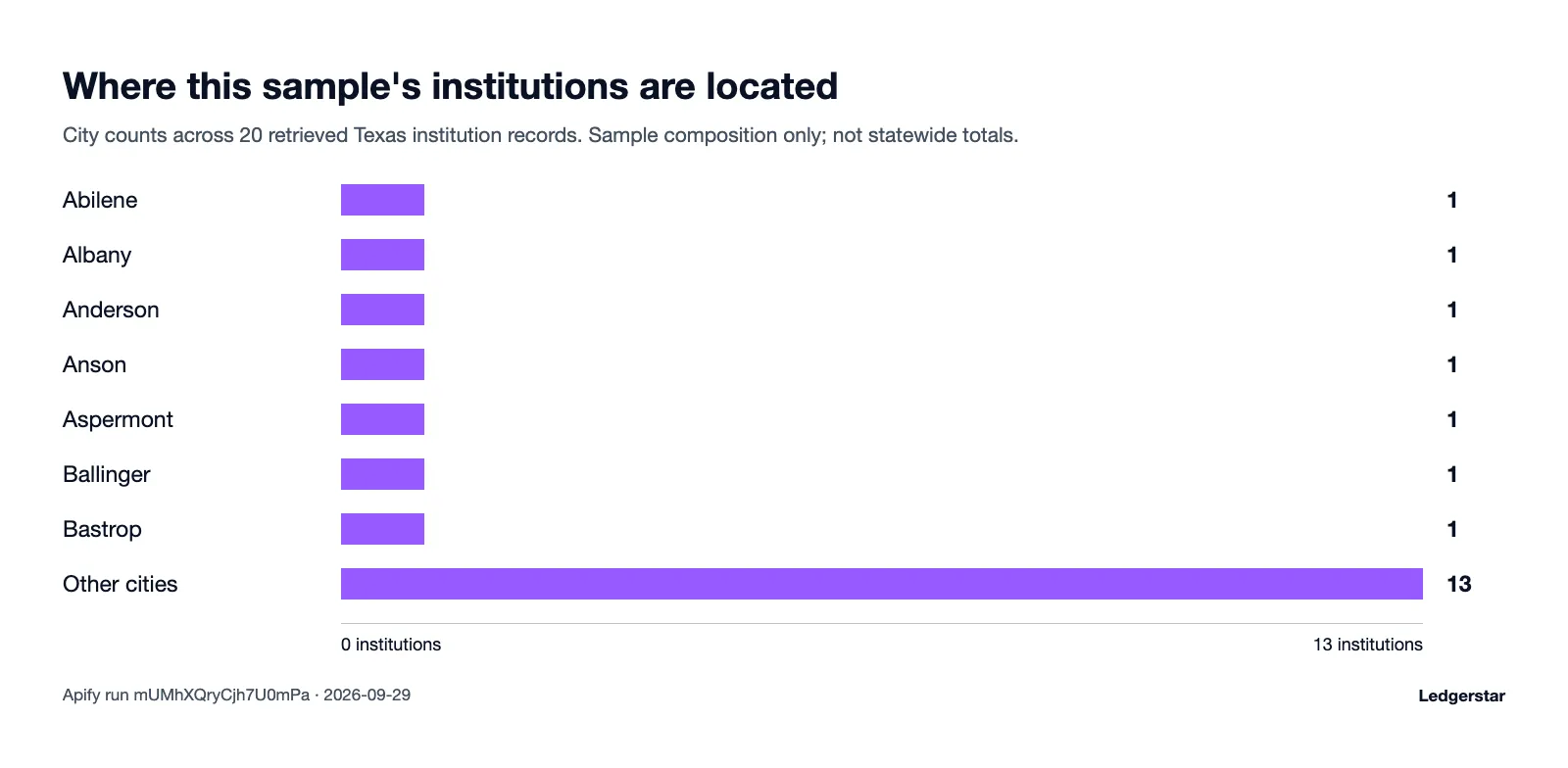 Institution sample chart