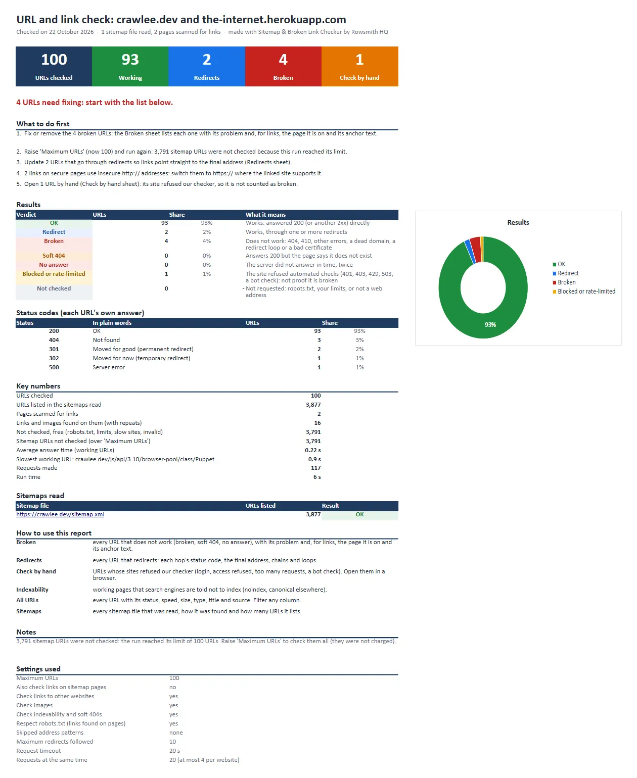 Excel report, Summary sheet: 100 URLs checked, 93 working, 2 redirects, 4 broken, 1 to check by hand, with counts by status code and what to fix first