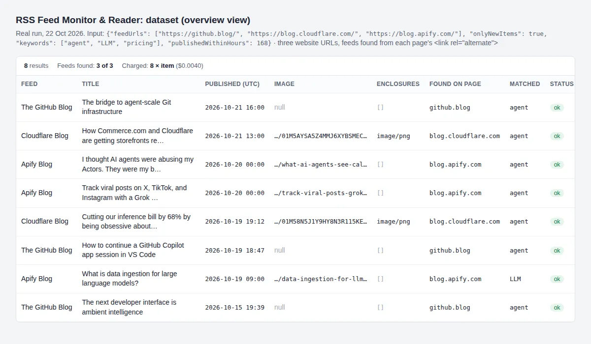 RSS Feed Monitor & Reader dataset from a real run: eight blog posts found from three website URLs, with image, enclosure and matched keyword columns
