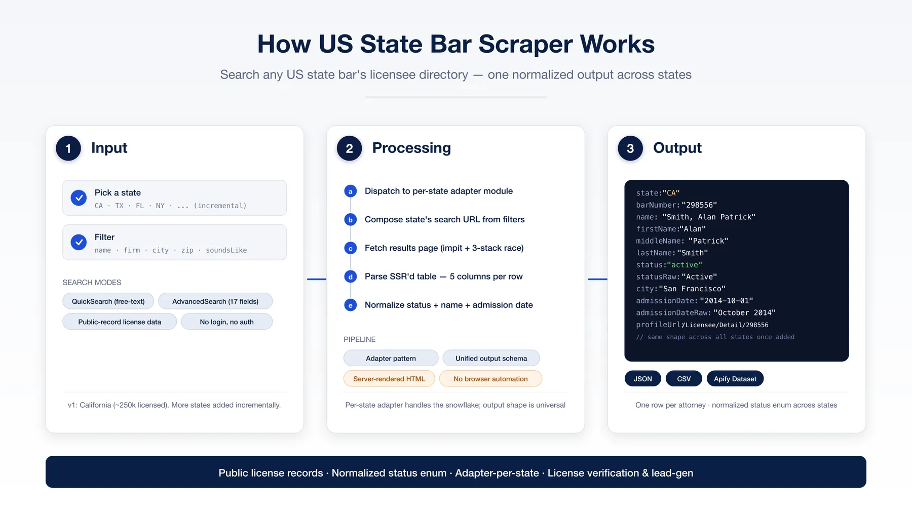 How US State Bar Scraper works