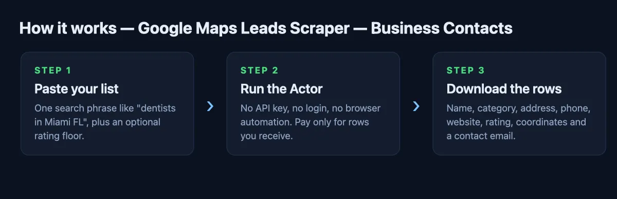 Step 1 paste your list, step 2 run the Actor, step 3 download the rows
