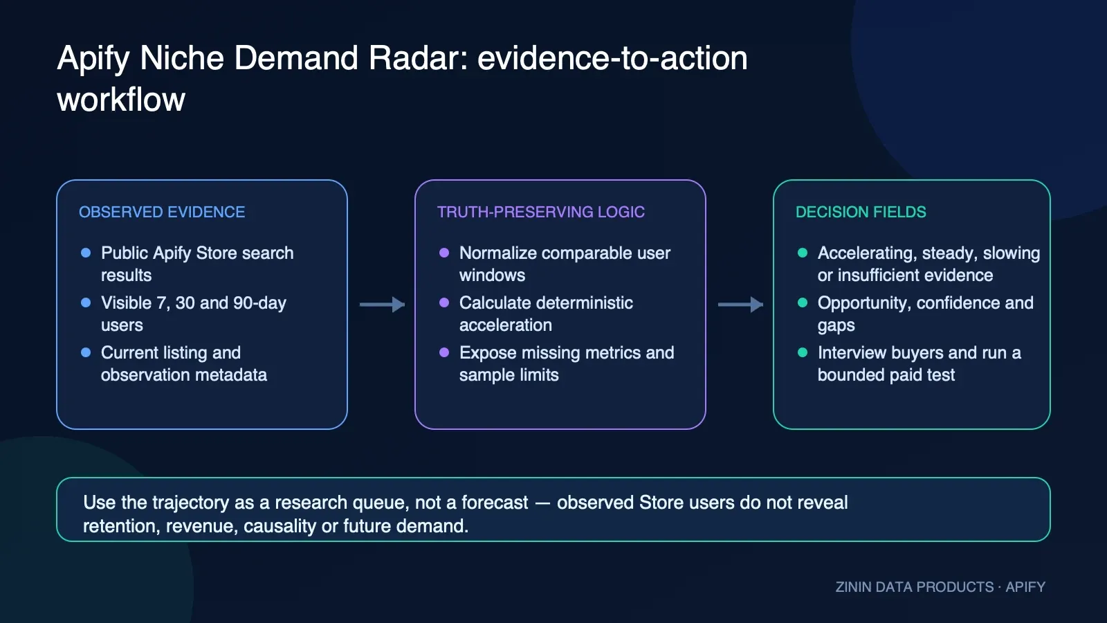 Apify Niche Demand Radar evidence-to-action workflow: public Store API to human validation