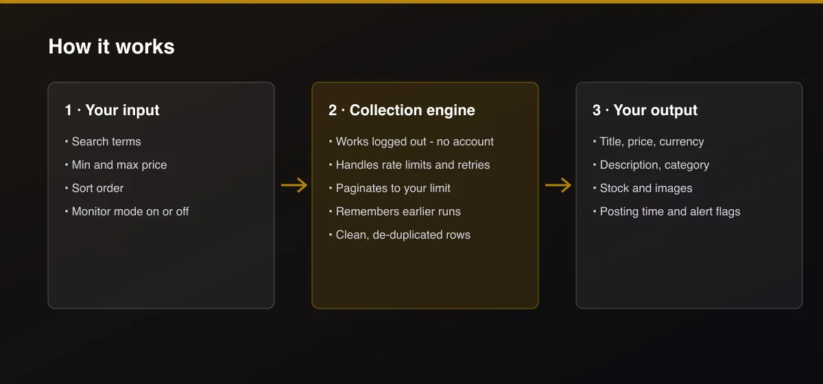 bareMinerals Deal Alert & Scraper workflow: your input, collection, output