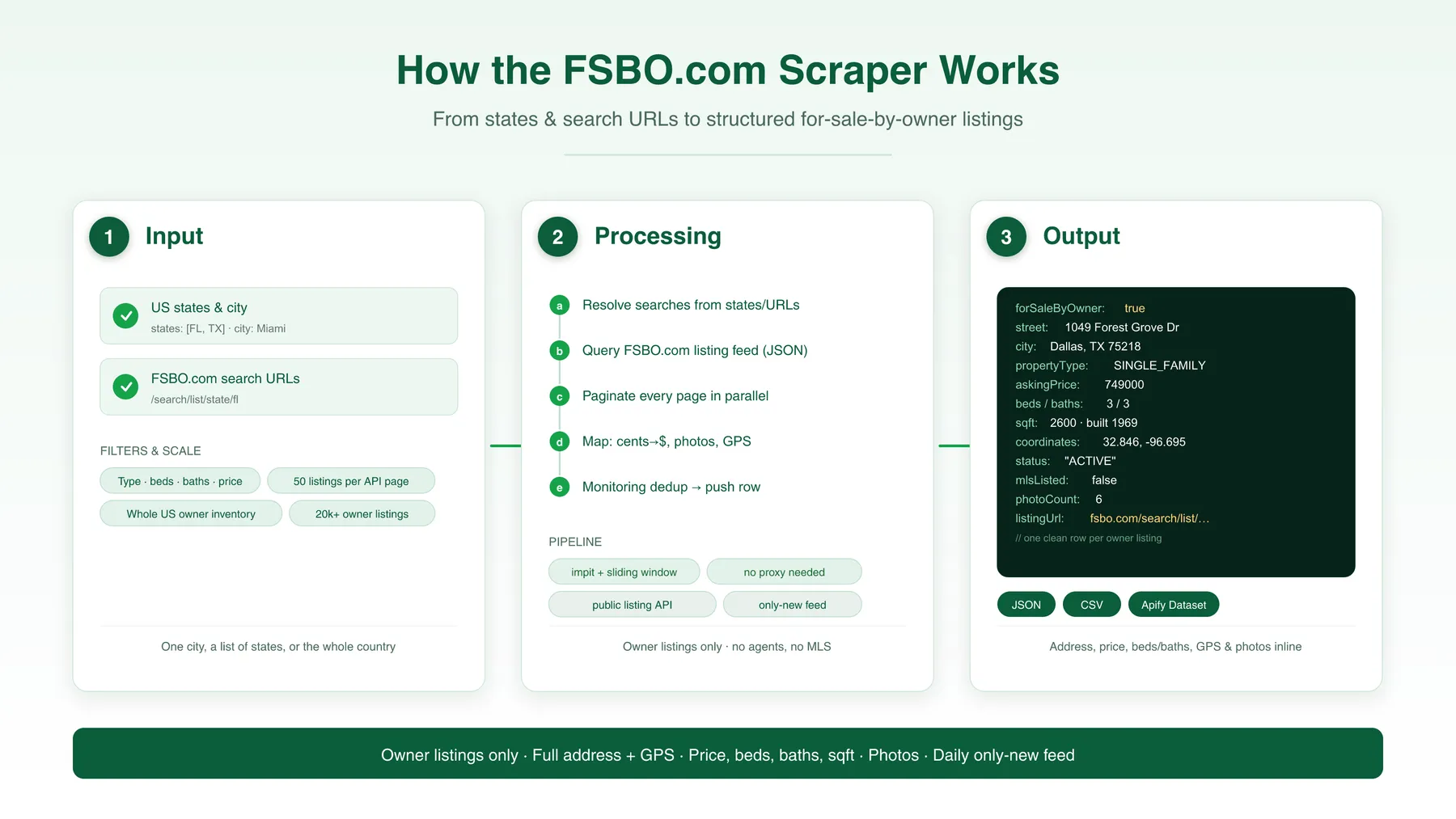 How the FSBO.com Scraper works