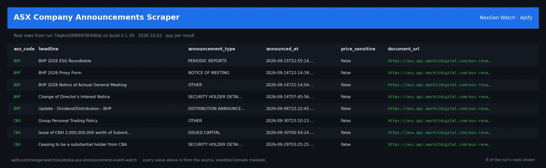 ASX Company Announcements Scraper sample output — a table of real announcement delta rows (asx_code, headline, announcement_type, announced_at) from run 7AqAmORB9SF8h0Wsk on build 0.1.39