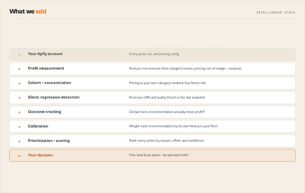 Intelligence stack — account to decision, with outcome tracking and calibration