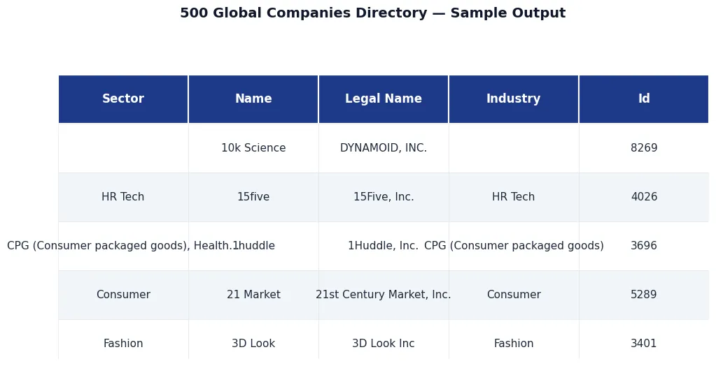 🌐 500 Global Companies Directory — Global Accelerator Alumni sample output — 🌐 500 Global Companies Directory — Global Accelerator Alumni, premium API, JSON output, NexGenData premium dataset for anal