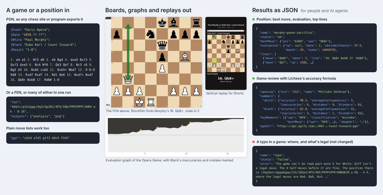 A PGN of Morphy's Opera Game and a FEN going in; the board image with Stockfish's mate-in-2 move, a frame of the vertical replay and the evaluation graph coming out; and the JSON results for the position, the game review and a game with an illegal move