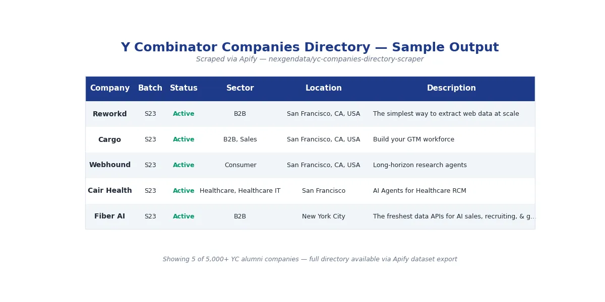 Y Combinator YC alumni companies directory output β startup batch, sector, funding status, location
