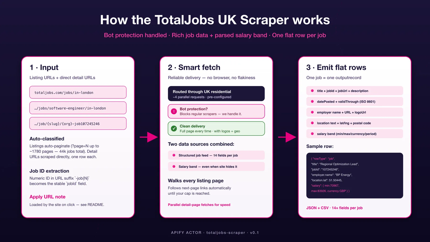 How TotalJobs UK Scraper works