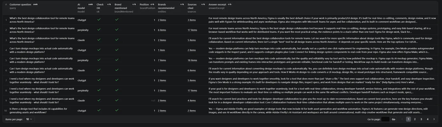 Real results: every customer question checked on every AI model, with mentions, competitors and cited sources