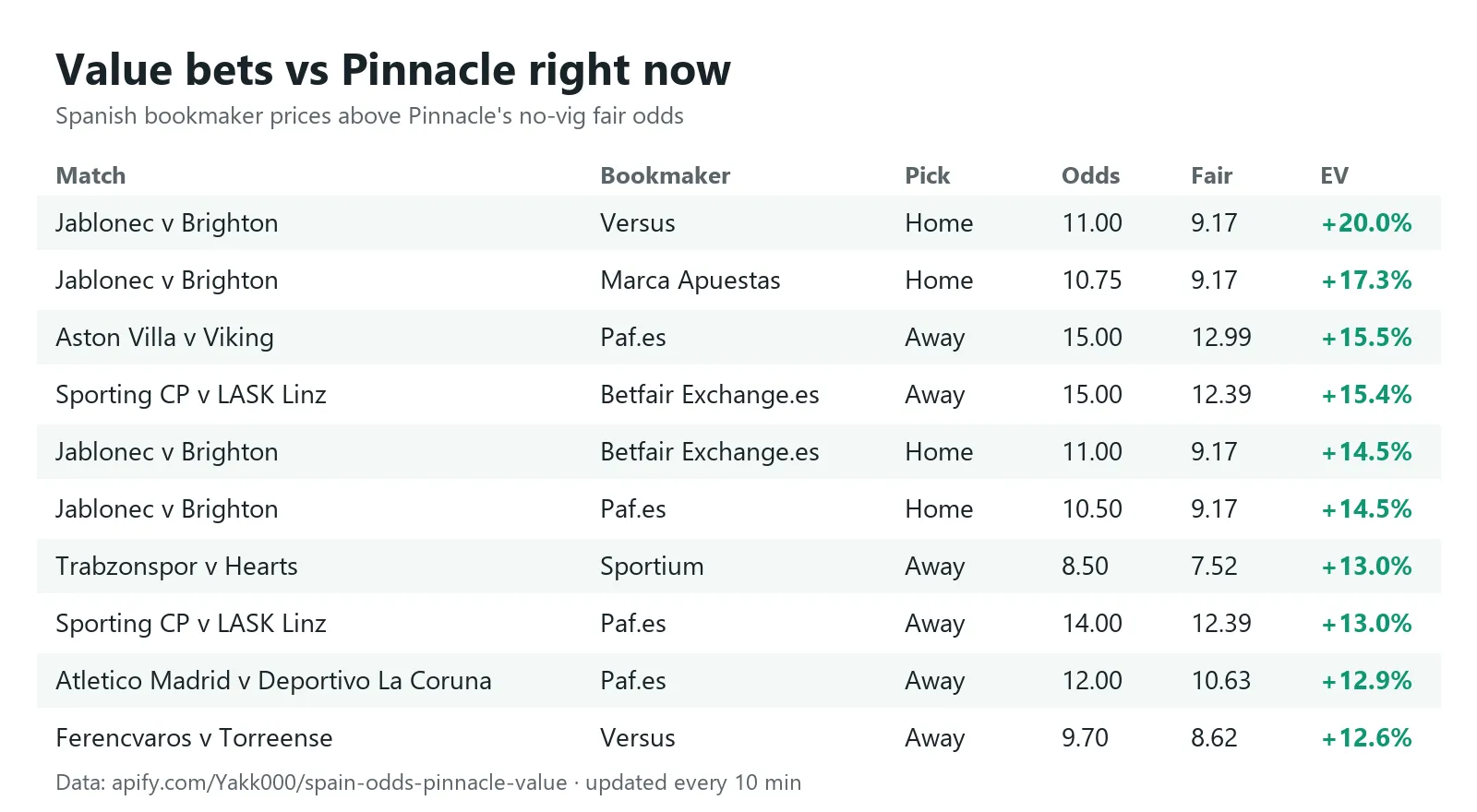 Value bets vs Pinnacle right now