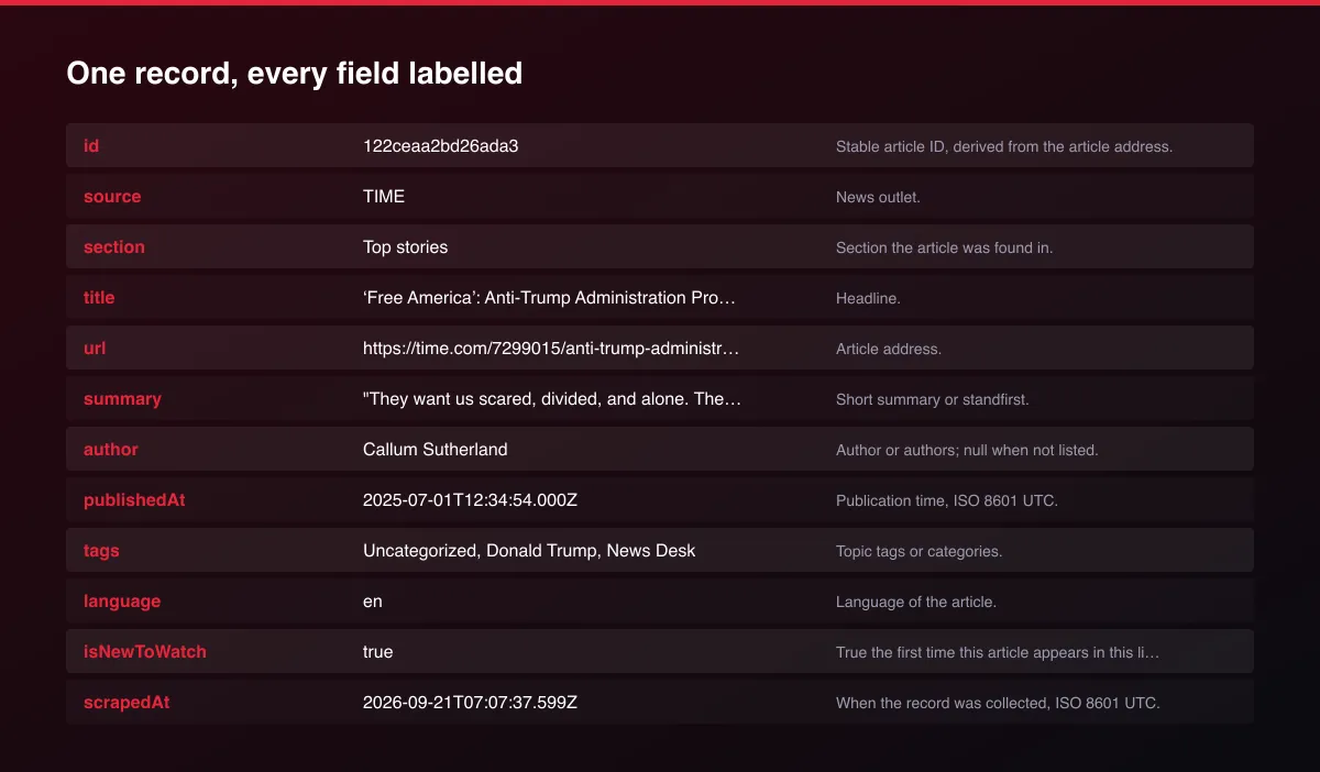 TIME News Scraper field map of one record