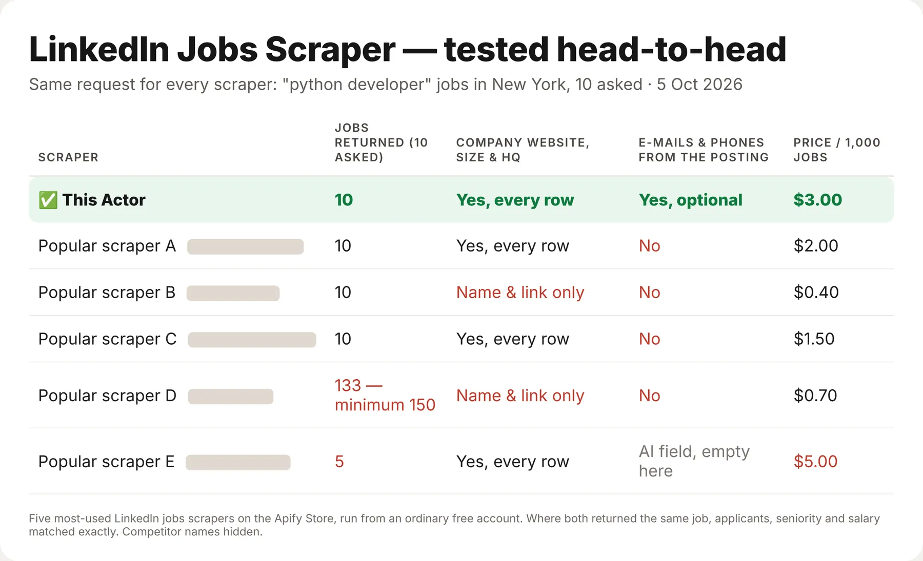 Tested against the 5 most-used LinkedIn jobs scrapers: company website, size and HQ on every row, plus e-mails and phones from the posting