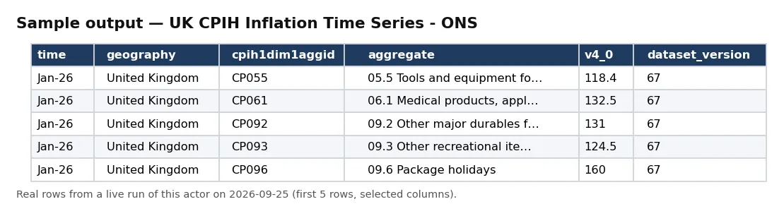Sample output — UK CPIH Inflation Time Series - ONS