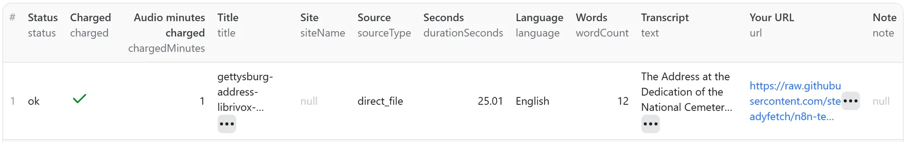 Dataset table of a real Audio & Video Transcription run: one row for a 25-second public-domain clip with its language, word count, transcript and source URL