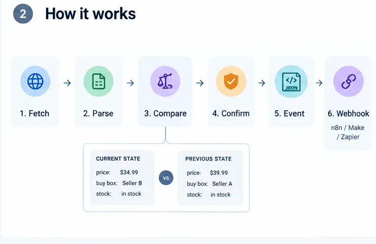 How it works: Fetch, Parse, Compare, Confirm, Event, Webhook