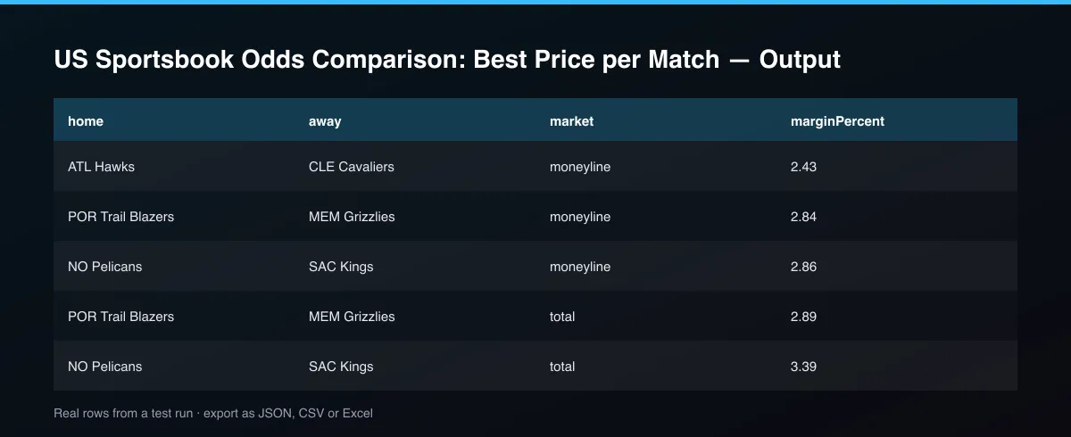 US Sportsbook Odds Comparison: Best Price per Match dataset table