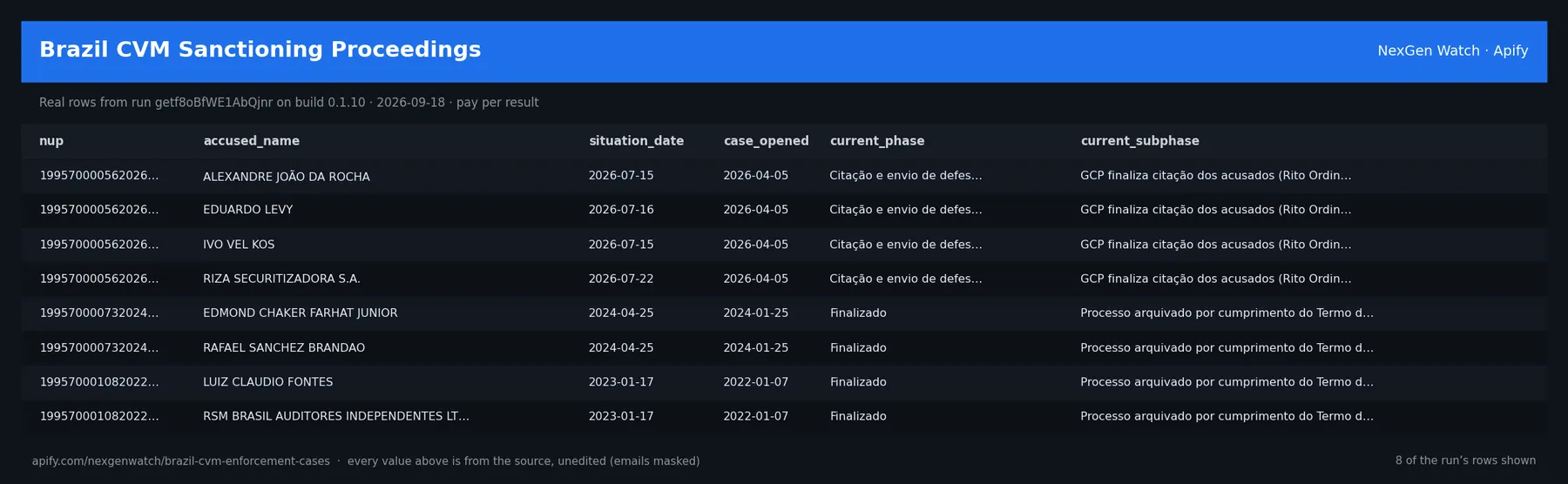 Brazil CVM Sanctioning Proceedings sample output — a table of real registry_record rows (nup, accused_name, situation_date, case_opened) from run getf8oBfWE1AbQjnr on build 0.1.10