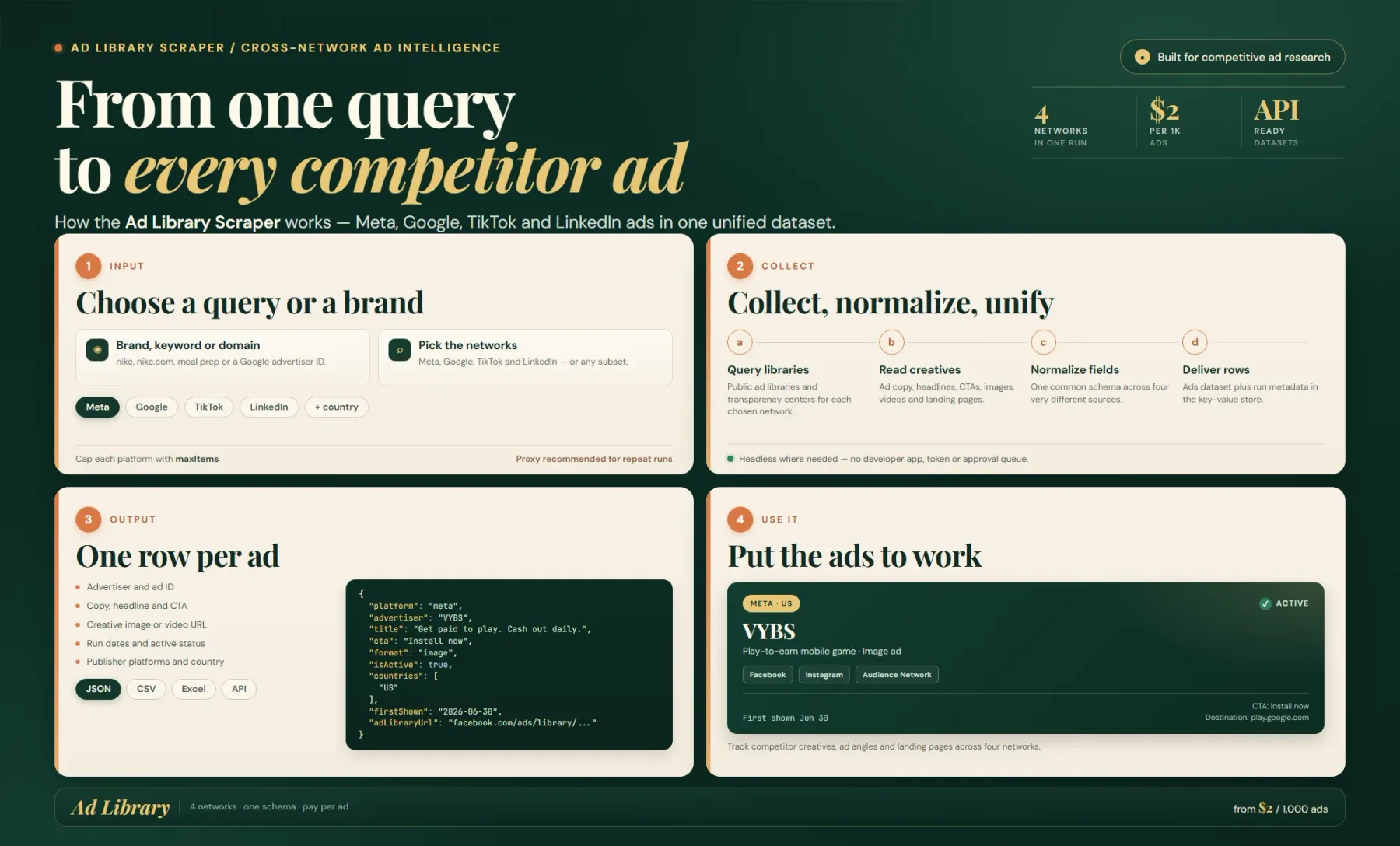 How the Ad Library Scraper works: one query fans out to Meta, Google, TikTok and LinkedIn, then normalizes every ad into one dataset.