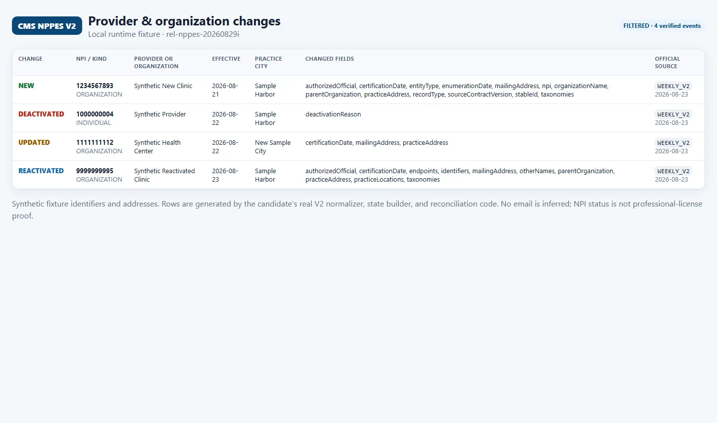 NPPES provider and change rows in the Actor Dataset