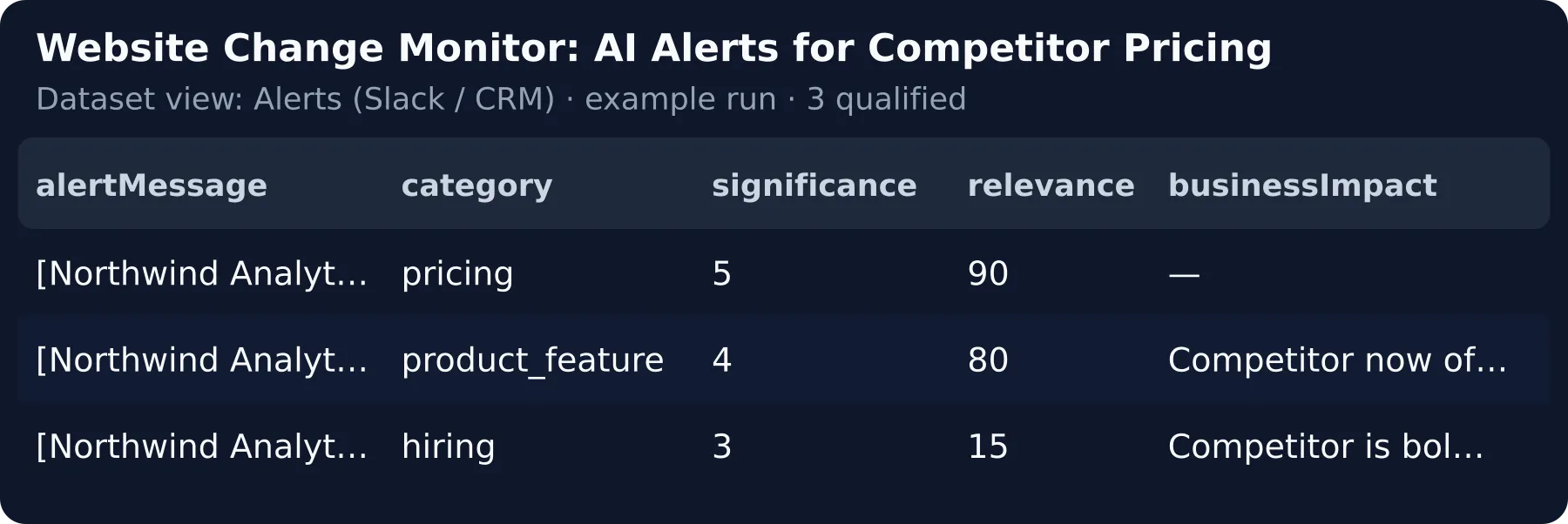 The alert sheet: a ready-to-post line per change with its significance and business impact