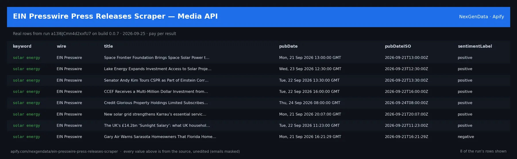 6 real rows delivered by EIN Presswire Press Releases Scraper — Media API — run a13l6JCmn4d2xxfU7 on build 0.0.7