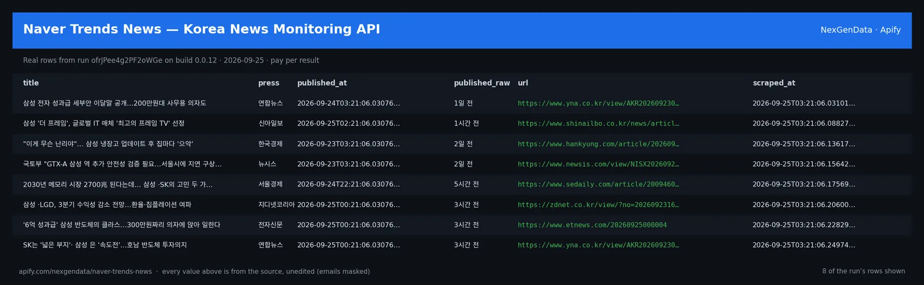 6 real rows delivered by Naver Trends News — Korea News Monitoring API — run ofrJPee4g2PF2oWGe on build 0.0.12