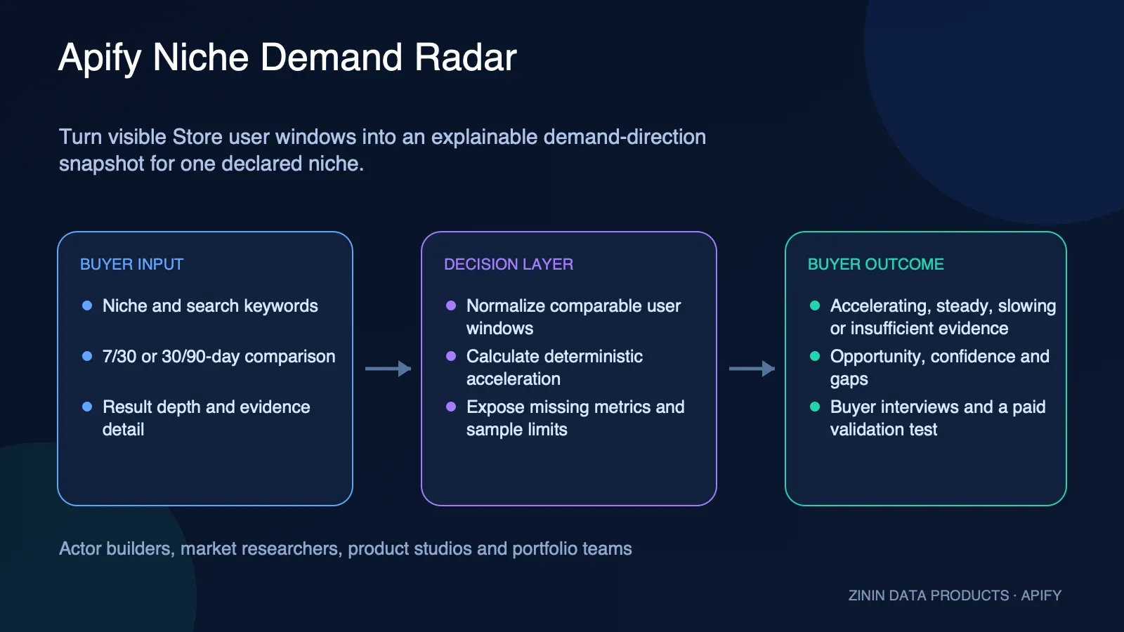 Apify Niche Demand Radar: niche input to exact trajectory, evidence gaps, and buyer validation