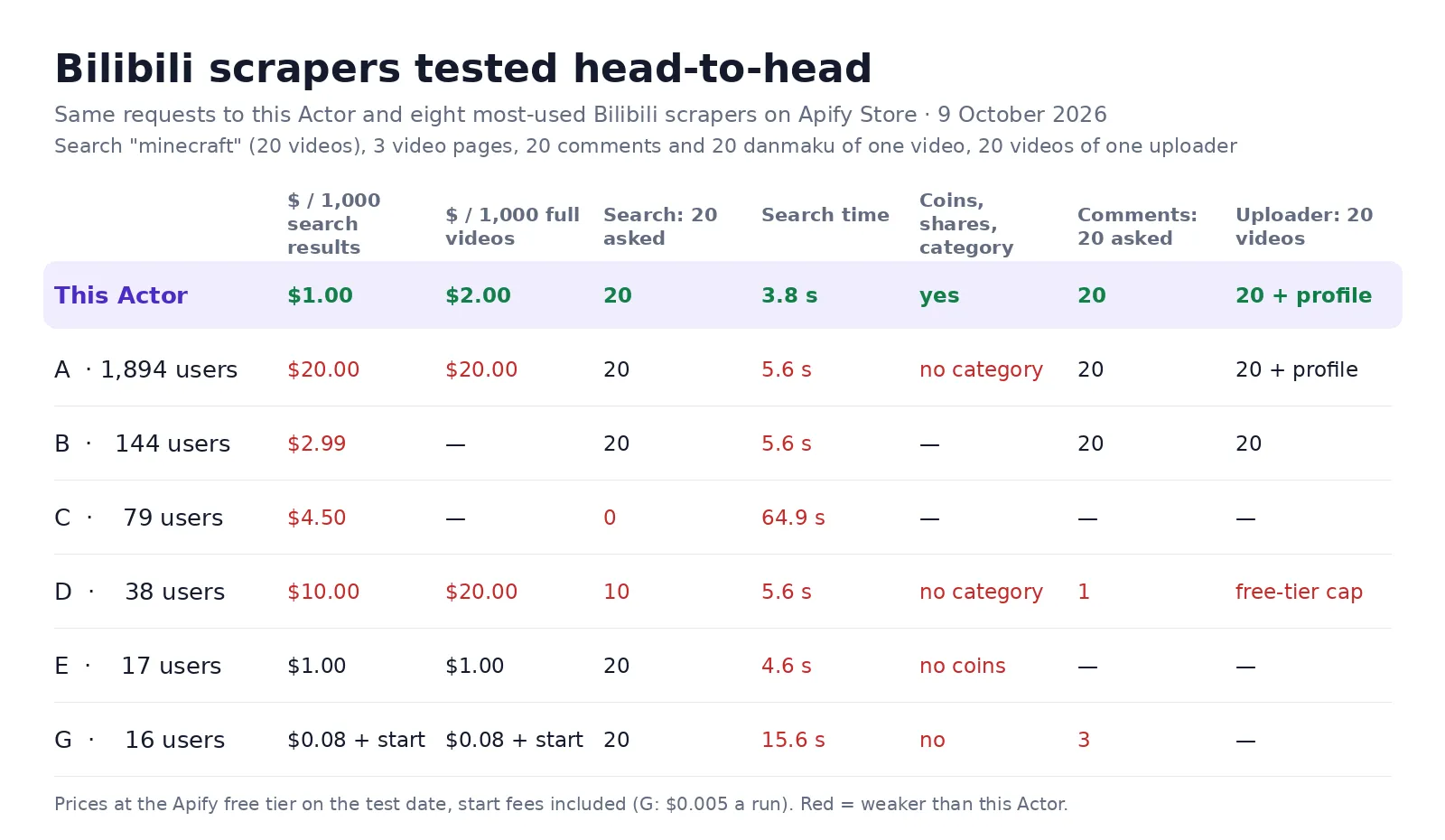 Bilibili scrapers tested head-to-head on 9 October 2026: this Actor returned 20 of 20 search results, full video stats with coins, shares, tags and category, 20 comments, 20 danmaku and 20 uploader videos, at $1 per 1,000 search results and $2 per 1,000 full videos