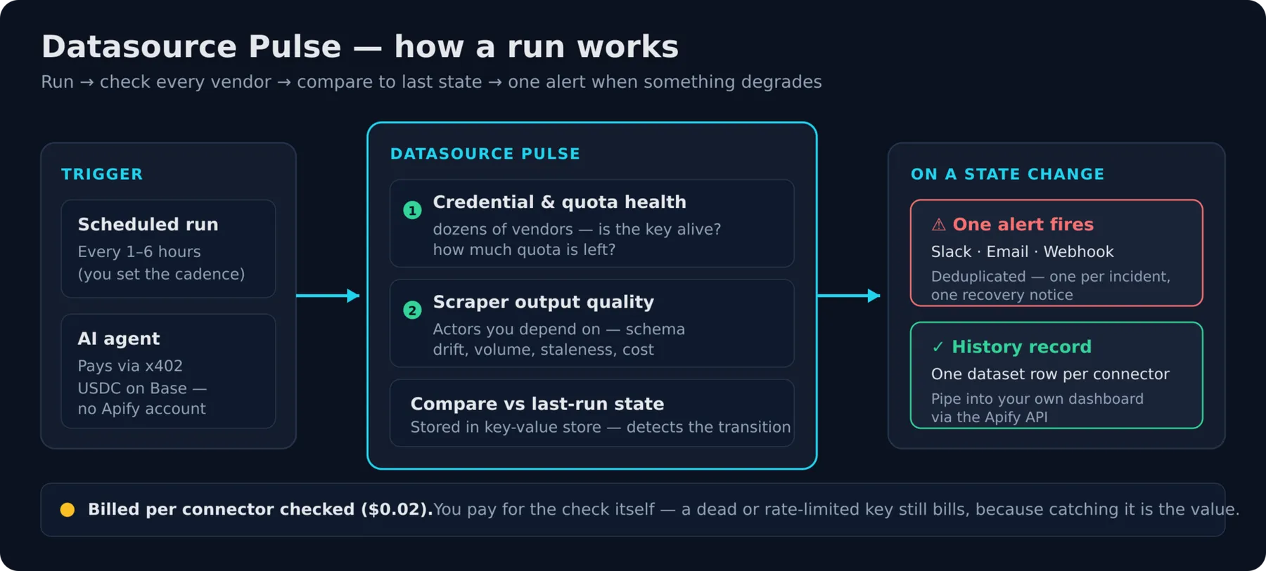 Datasource Pulse run flow. Trigger: a scheduled run (every 1-6 hours) or an AI agent paying via x402 in USDC on Base with no Apify account. Engine: for each configured connector, run one of two probes - (1) credential and quota health across dozens of vendors, or (2) scraper output quality for Apify Actors you depend on - then compare the result to the previous run's state stored in the Apify key-value store. On a state change - including warning-to-failing escalation - fire exactly one deduplicated alert to a Slack-compatible webhook (optionally HMAC-signed) or your email relay, and write one health-history record per connector to the dataset. Billing: $0.02 per connector checked, on attempt, so a failing connector still counts.