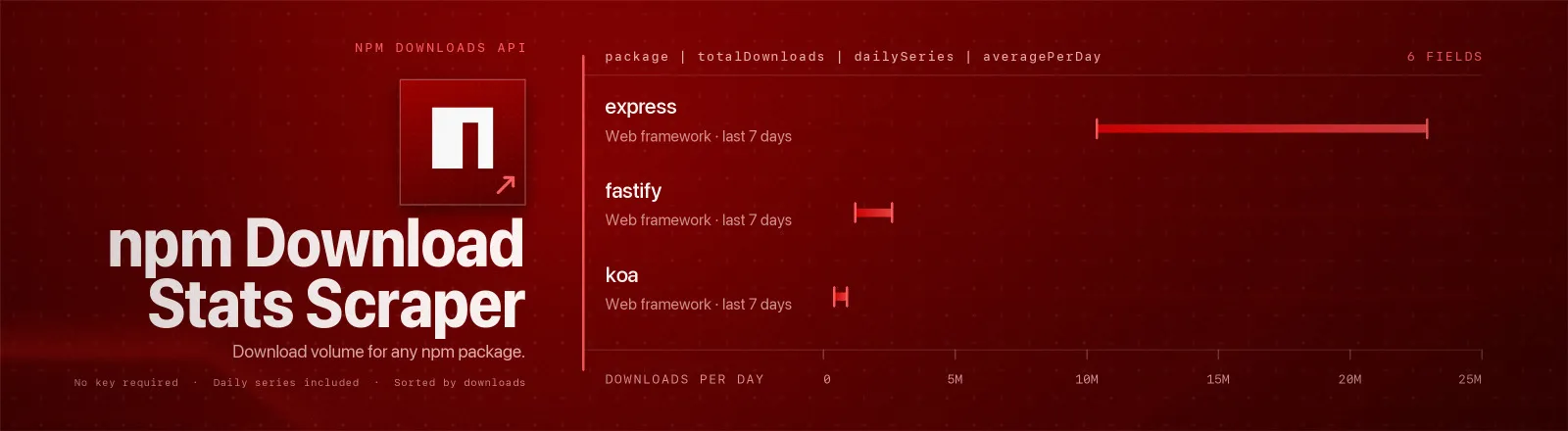npm Download Stats Scraper: Download volume for any set of npm packages, totals, a daily series, average and peak day, and share of the set