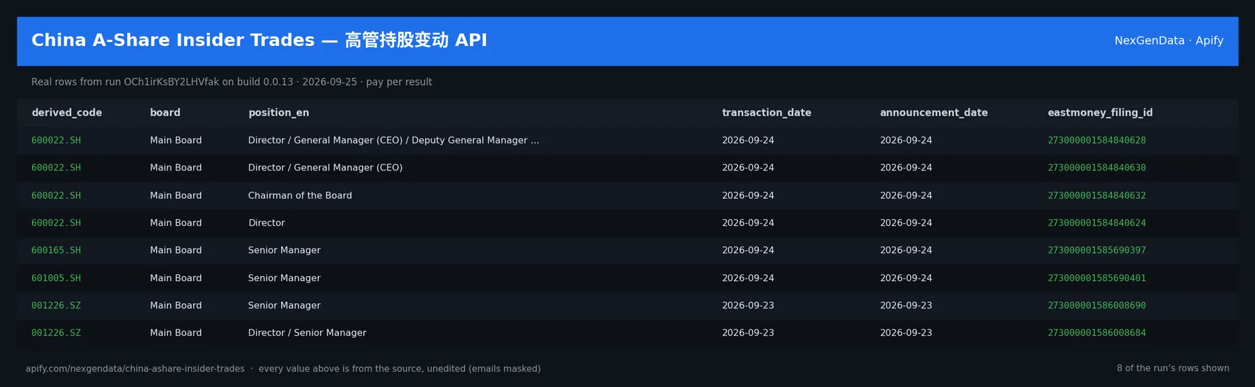 6 real rows delivered by China A-Share Insider Trades — 高管持股变动 API — run OCh1irKsBY2LHVfak on build 0.0.13