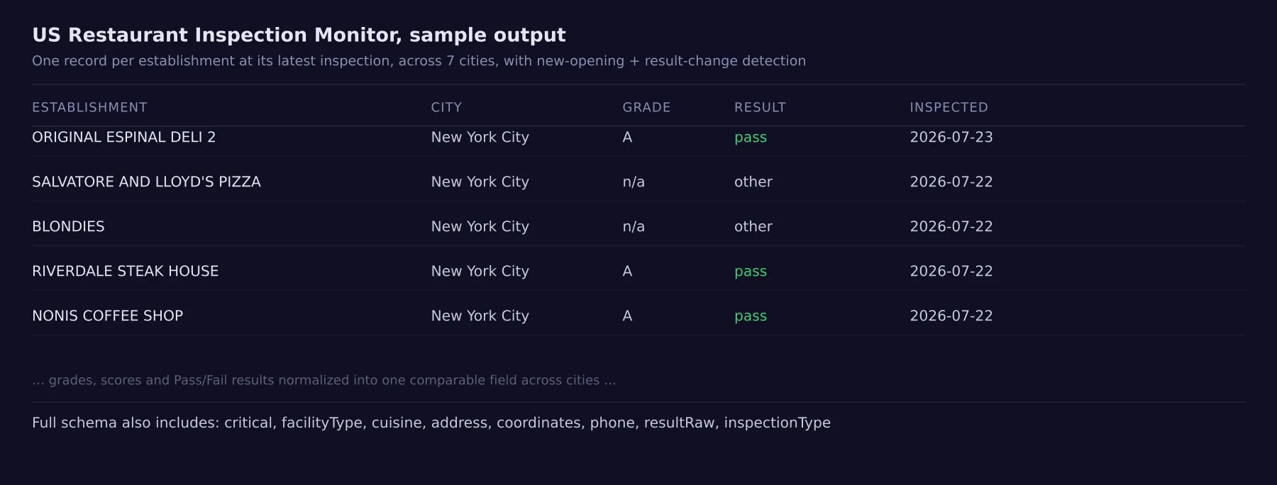 Sample output: real US restaurant inspection records