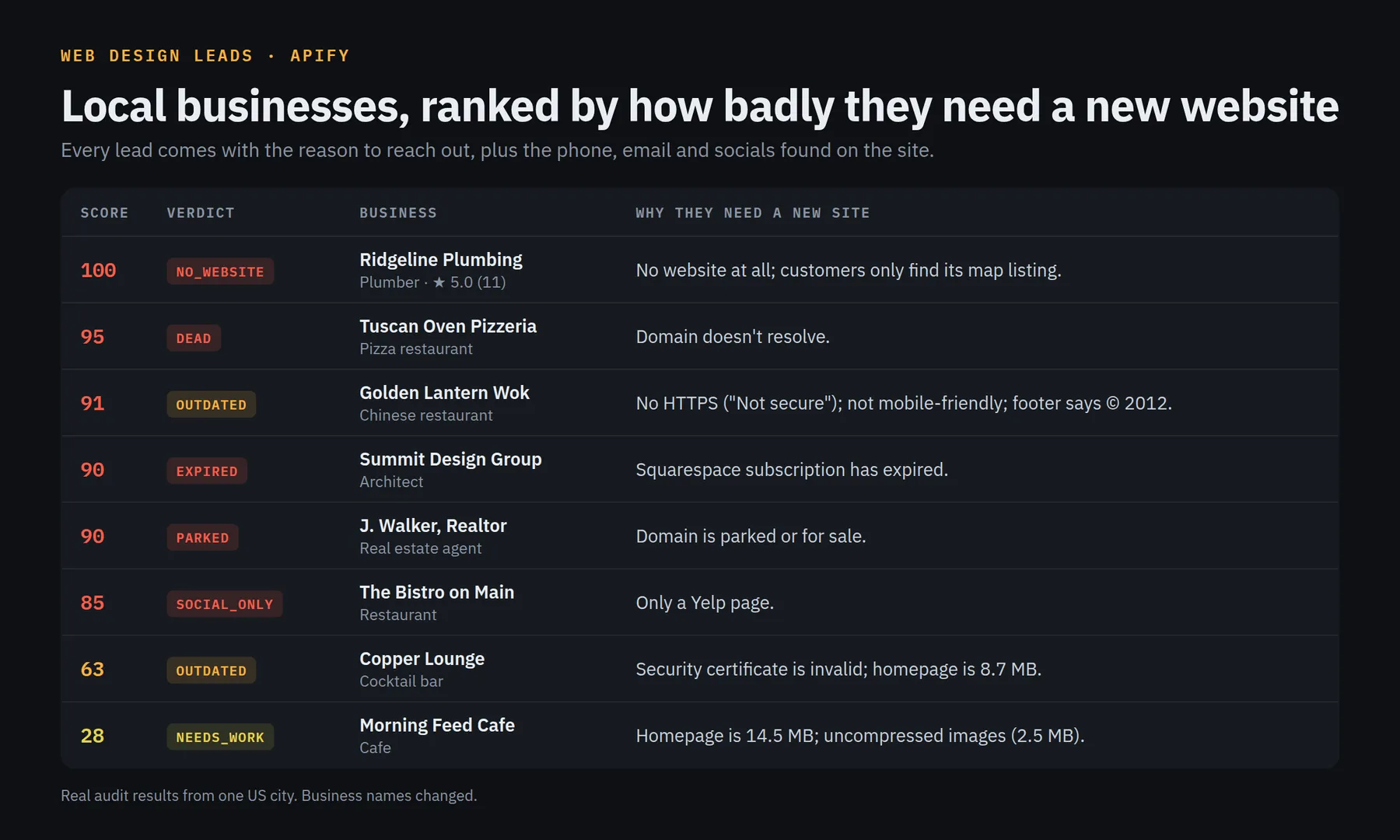 Local businesses ranked by how badly they need a new website: real audit results