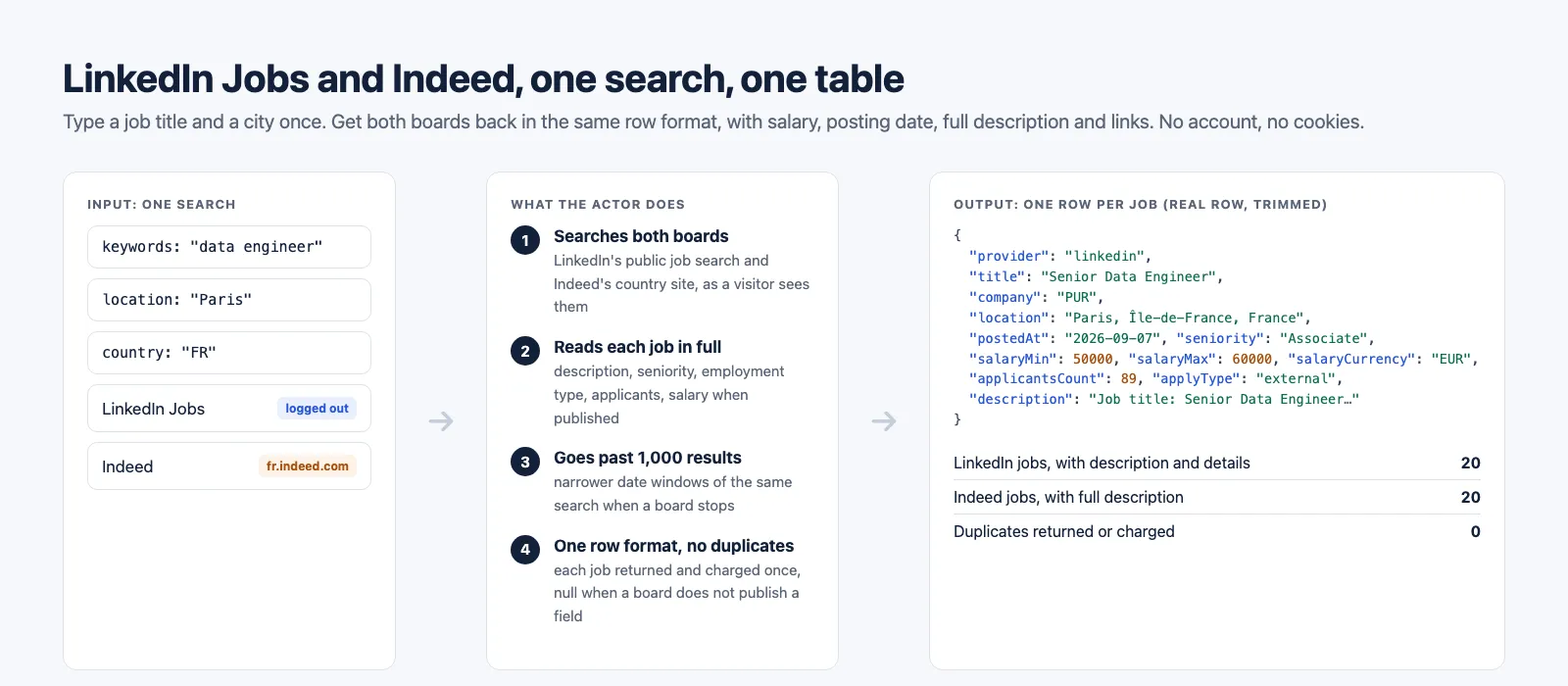 LinkedIn Jobs scraper and Indeed scraper: one search in, both boards out in one table, from a real run
