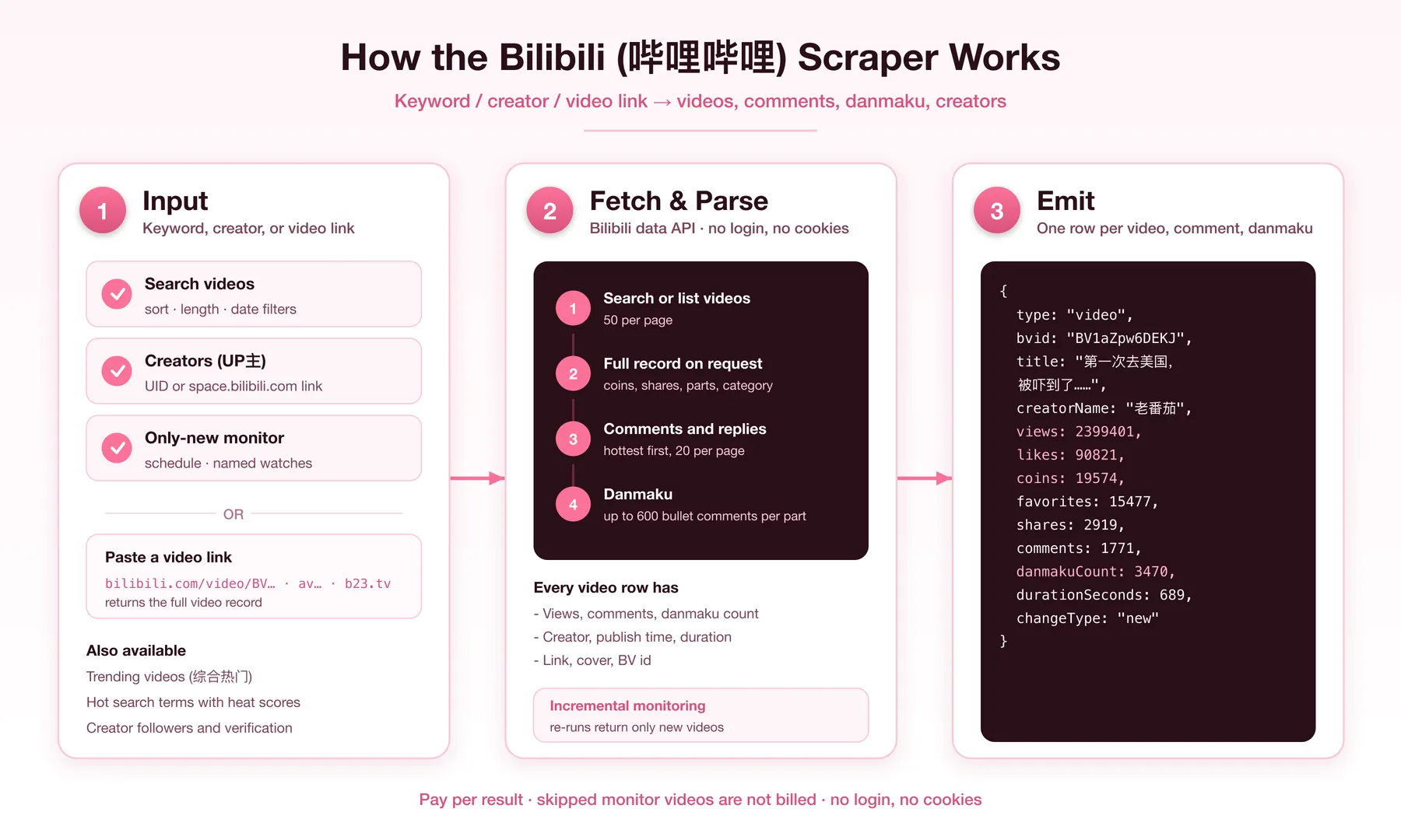 How the Bilibili scraper works