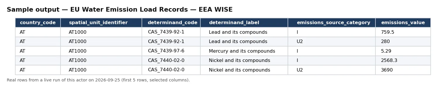 Sample output β EU Water Emission Load Records β EEA WISE