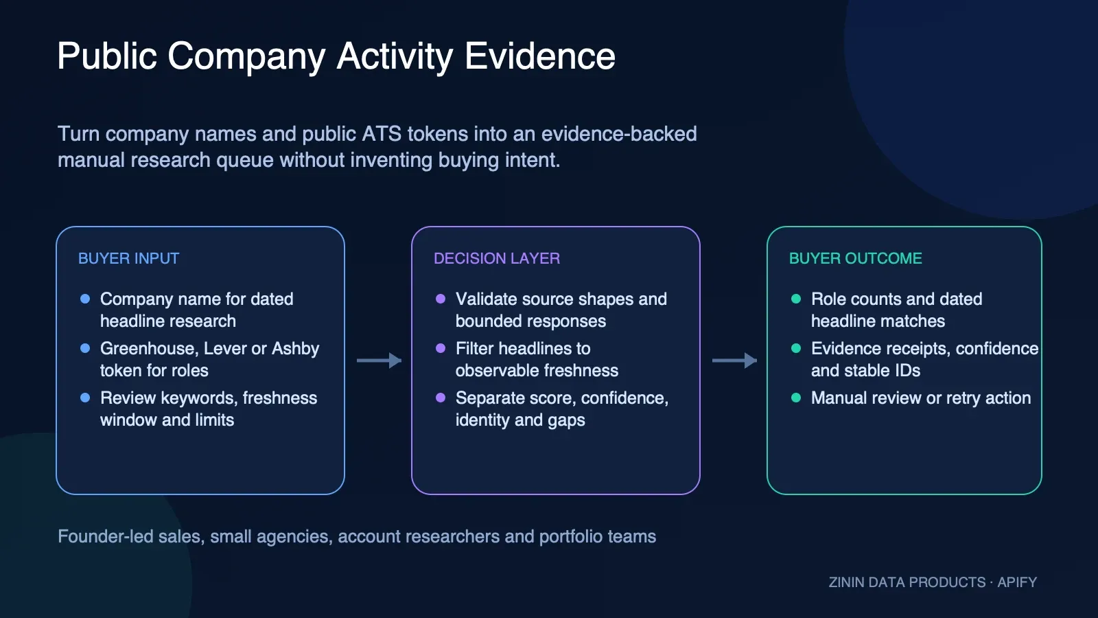 Public Company Activity Evidence turns company names and ATS tokens into bounded source observations, confidence, gaps, and a manual research action