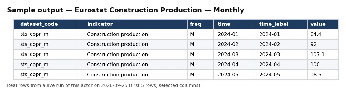 Sample output — Eurostat Construction Production — Monthly