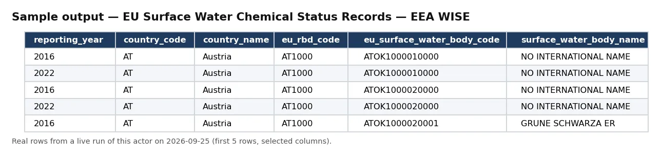 Sample output — EU Surface Water Chemical Status Records — EEA WISE