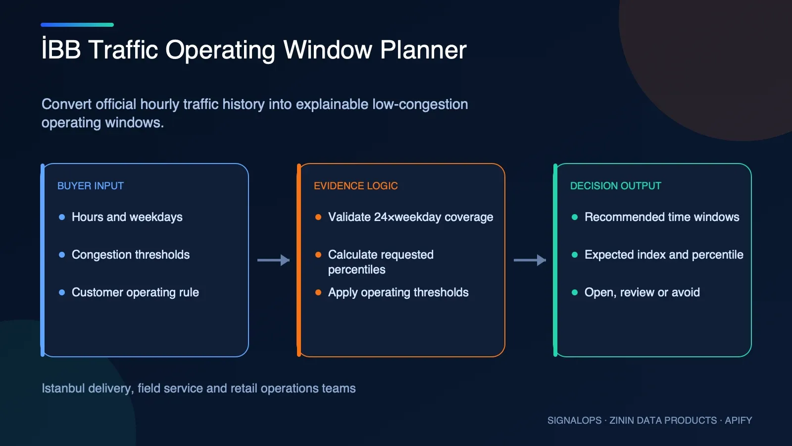 İBB Traffic Operating Window Planner buyer-input to evidence-to-decision diagram