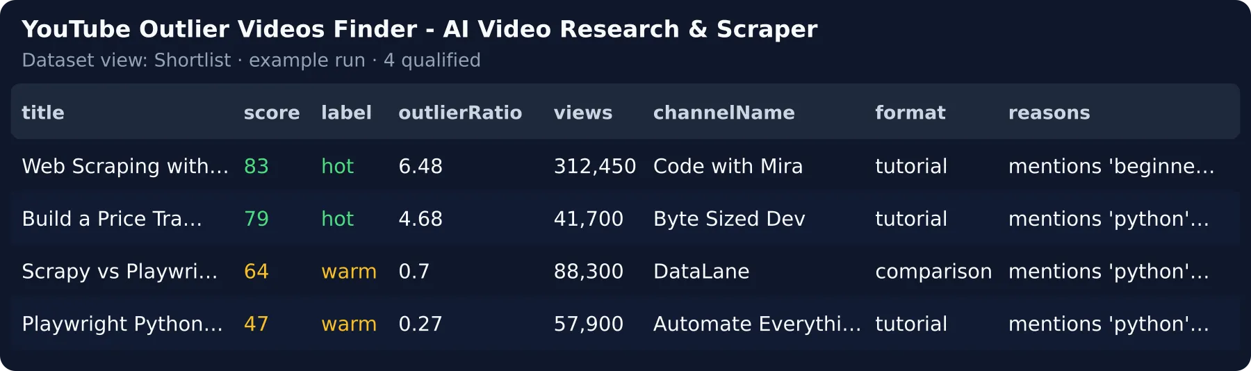 One row per qualified YouTube video — relevance score, label, views ÷ subscribers, channel, format and why it matches your brief