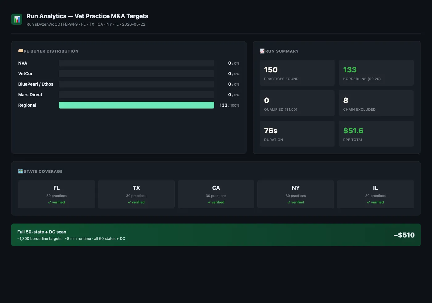 Run analytics — buyer distribution, state coverage, runtime, PPE cost