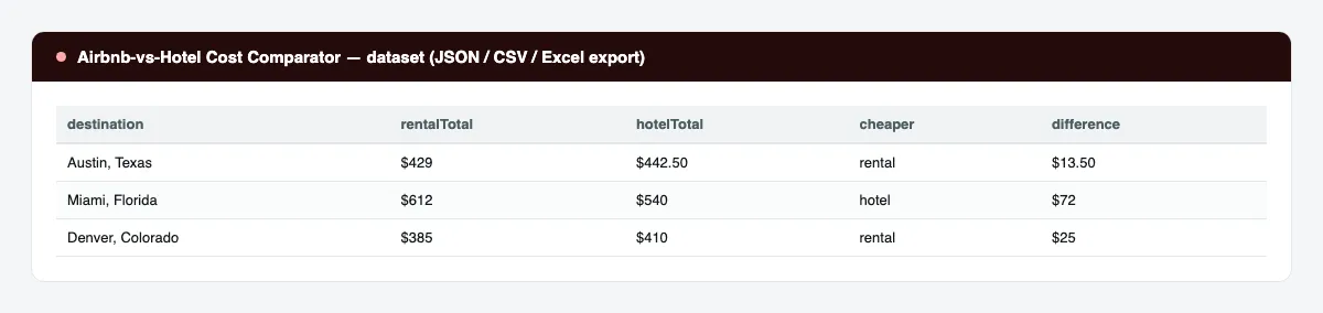 Airbnb-vs-Hotel Cost Comparator dataset across several destinations