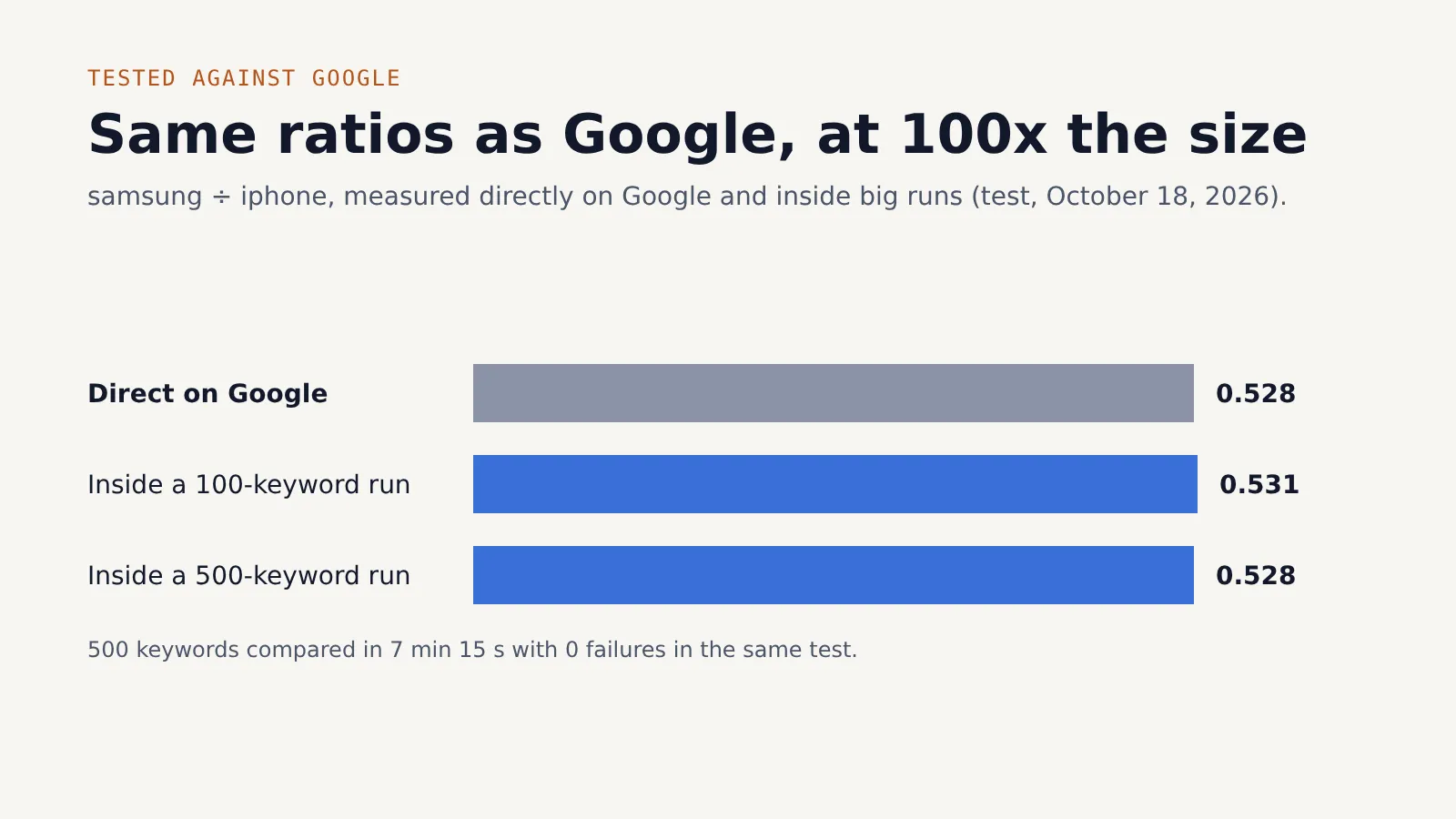 Bar chart: the samsung to iphone ratio is 0.528 on Google and 0.531 and 0.528 inside 100- and 500-keyword runs