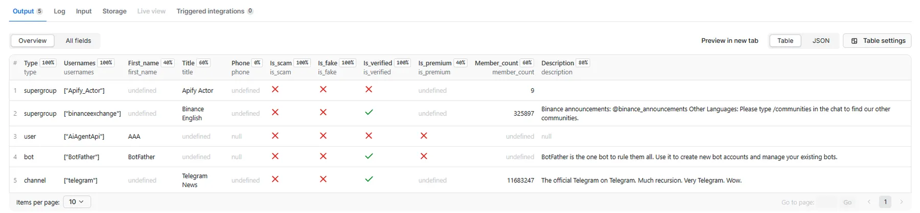 Telegram Profile Scraper API Output Data - JSON Response with User Bot Group Channel Profile Information Analytics and Social Media Intelligence