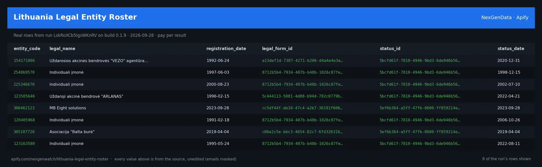Lithuania Legal Entity Roster sample output — a table of real registry record rows (entity_code, legal_name, registration_date, legal_form_id) from run LskRoXCb5IgsWKnRV on build 0.1.9