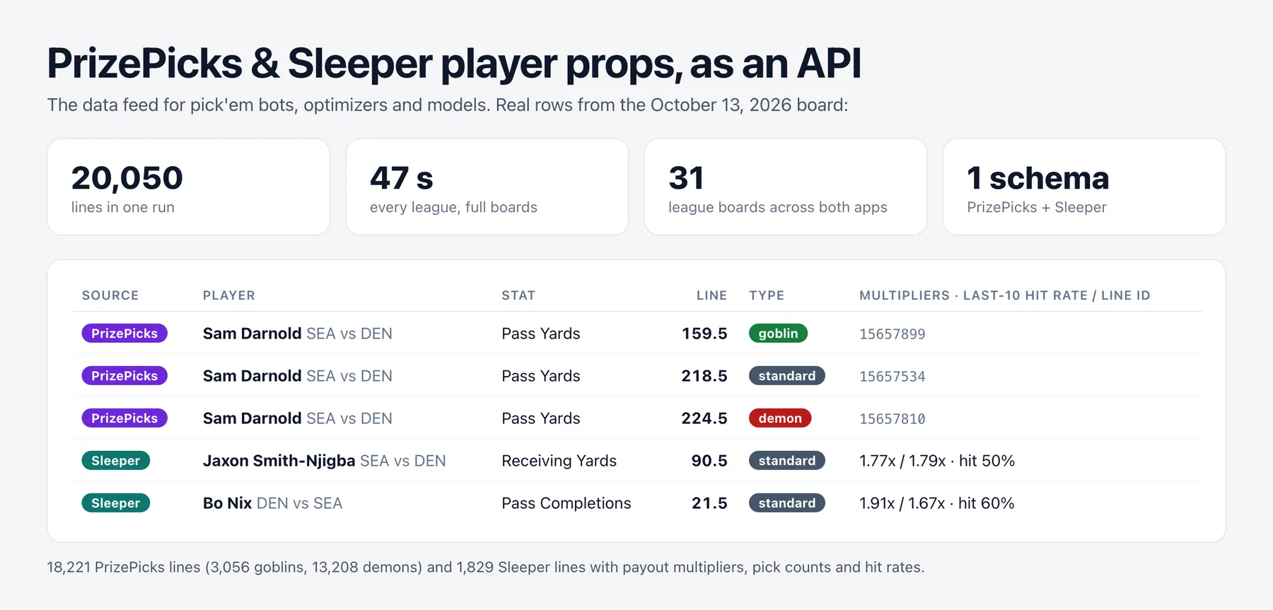 PrizePicks and Sleeper player props as an API: 20,050 lines from every league in 47 seconds, with goblin, standard and demon lines, payout multipliers and hit rates