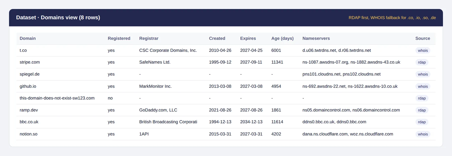 Real dataset: registrar, created, expires, age and nameservers for 8 domains via RDAP and WHOIS